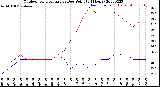 Milwaukee Weather Outdoor Temperature<br>vs Dew Point<br>(24 Hours)