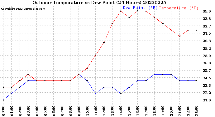 Milwaukee Weather Outdoor Temperature<br>vs Dew Point<br>(24 Hours)