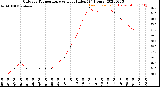 Milwaukee Weather Outdoor Temperature<br>vs Heat Index<br>(24 Hours)