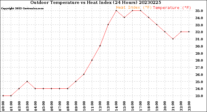 Milwaukee Weather Outdoor Temperature<br>vs Heat Index<br>(24 Hours)