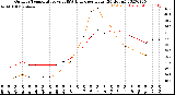 Milwaukee Weather Outdoor Temperature<br>vs THSW Index<br>per Hour<br>(24 Hours)