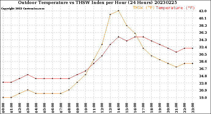 Milwaukee Weather Outdoor Temperature<br>vs THSW Index<br>per Hour<br>(24 Hours)