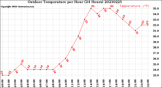 Milwaukee Weather Outdoor Temperature<br>per Hour<br>(24 Hours)