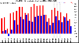 Milwaukee Weather Outdoor Temperature<br>Daily High/Low