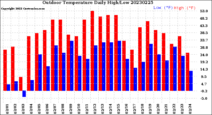 Milwaukee Weather Outdoor Temperature<br>Daily High/Low