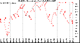 Milwaukee Weather Outdoor Temperature<br>Daily High