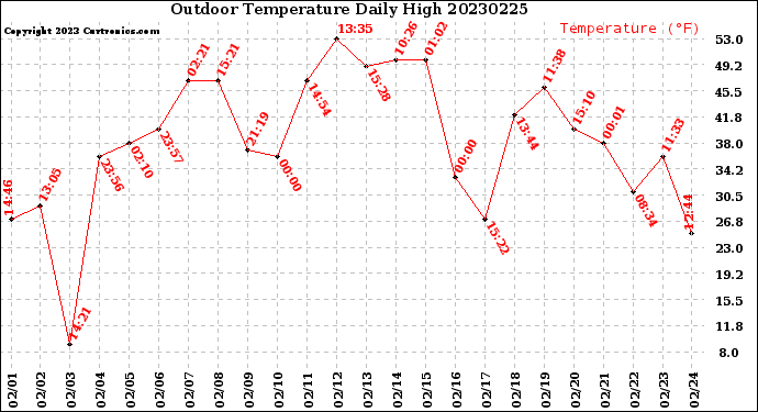 Milwaukee Weather Outdoor Temperature<br>Daily High