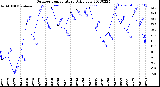 Milwaukee Weather Outdoor Temperature<br>Daily Low