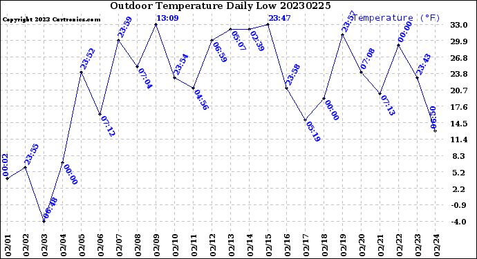 Milwaukee Weather Outdoor Temperature<br>Daily Low