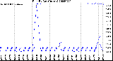 Milwaukee Weather Rain<br>By Day<br>(Inches)