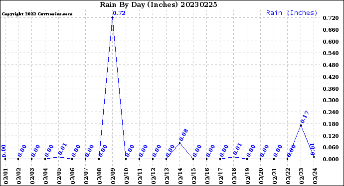 Milwaukee Weather Rain<br>By Day<br>(Inches)