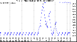 Milwaukee Weather Rain<br>per Hour<br>(Inches)<br>(24 Hours)