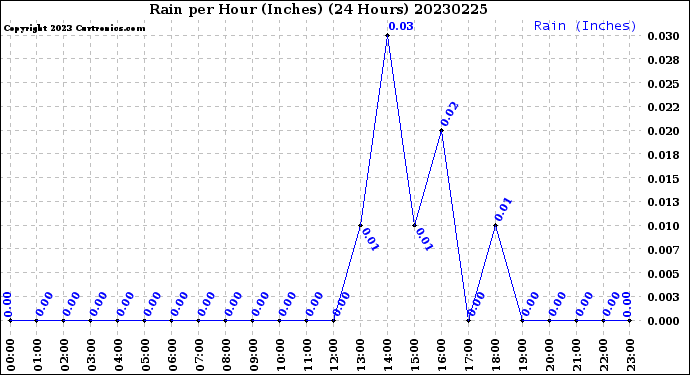 Milwaukee Weather Rain<br>per Hour<br>(Inches)<br>(24 Hours)