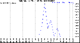 Milwaukee Weather Rain Rate<br>per Hour<br>(24 Hours)