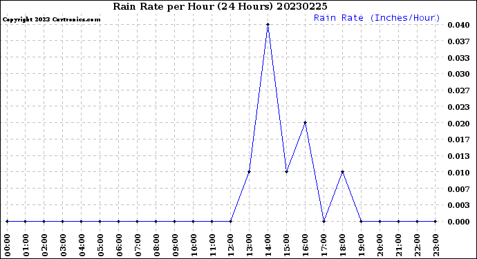 Milwaukee Weather Rain Rate<br>per Hour<br>(24 Hours)