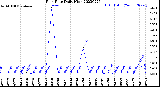 Milwaukee Weather Rain Rate<br>Daily High