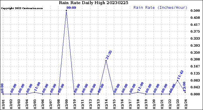 Milwaukee Weather Rain Rate<br>Daily High