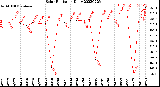 Milwaukee Weather Solar Radiation<br>Daily