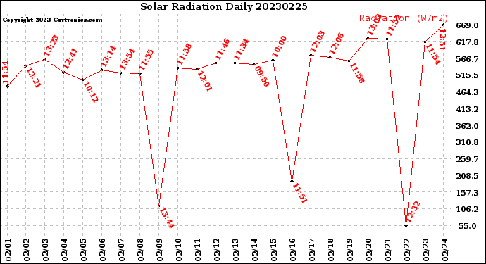 Milwaukee Weather Solar Radiation<br>Daily