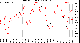 Milwaukee Weather THSW Index<br>Daily High