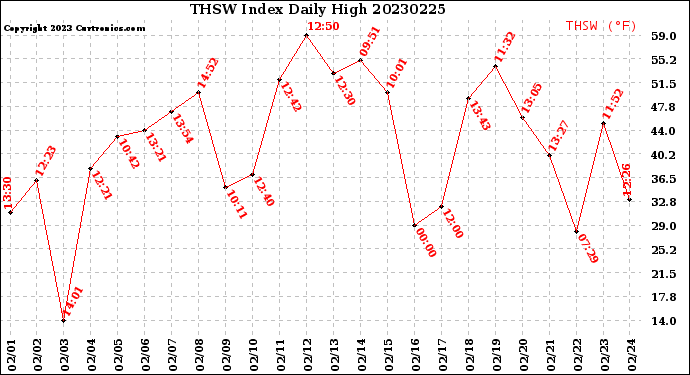 Milwaukee Weather THSW Index<br>Daily High