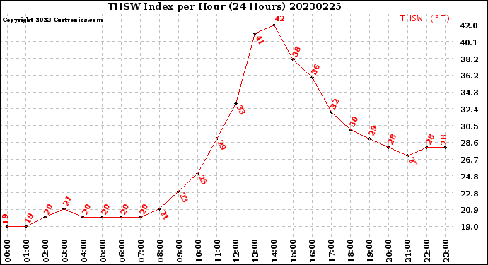 Milwaukee Weather THSW Index<br>per Hour<br>(24 Hours)