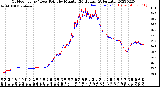 Milwaukee Weather Outdoor Temp / Dew Point<br>by Minute<br>(24 Hours) (Alternate)