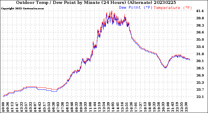 Milwaukee Weather Outdoor Temp / Dew Point<br>by Minute<br>(24 Hours) (Alternate)