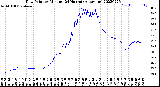 Milwaukee Weather Dew Point<br>by Minute<br>(24 Hours) (Alternate)