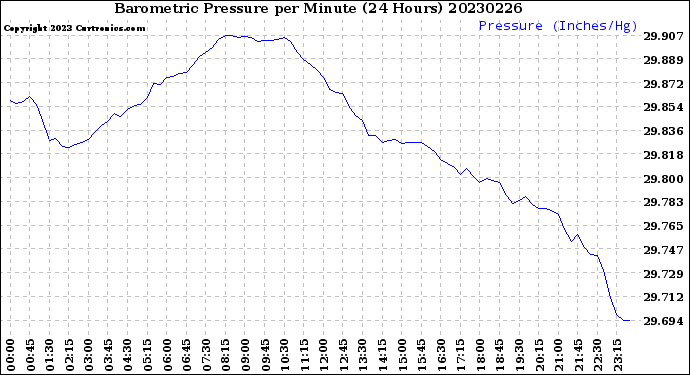 Milwaukee Weather Barometric Pressure<br>per Minute<br>(24 Hours)