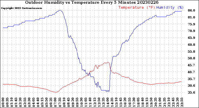 Milwaukee Weather Outdoor Humidity<br>vs Temperature<br>Every 5 Minutes