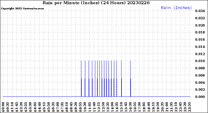 Milwaukee Weather Rain<br>per Minute<br>(Inches)<br>(24 Hours)