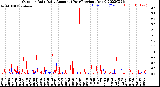 Milwaukee Weather Outdoor Rain<br>Daily Amount<br>(Past/Previous Year)