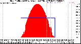 Milwaukee Weather Solar Radiation<br>& Day Average<br>per Minute<br>(Today)