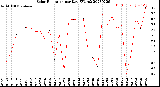 Milwaukee Weather Solar Radiation<br>per Day KW/m2