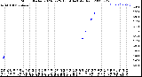 Milwaukee Weather Storm<br>Started 2023-02-25 13:14:14<br>Total Rain