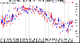 Milwaukee Weather Outdoor Temperature<br>Daily High<br>(Past/Previous Year)