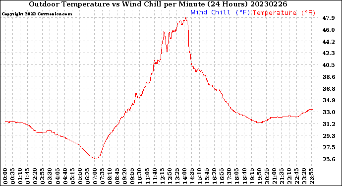 Milwaukee Weather Outdoor Temperature<br>vs Wind Chill<br>per Minute<br>(24 Hours)