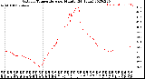 Milwaukee Weather Outdoor Temperature<br>per Minute<br>(24 Hours)