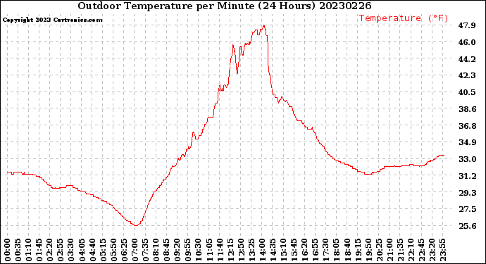 Milwaukee Weather Outdoor Temperature<br>per Minute<br>(24 Hours)