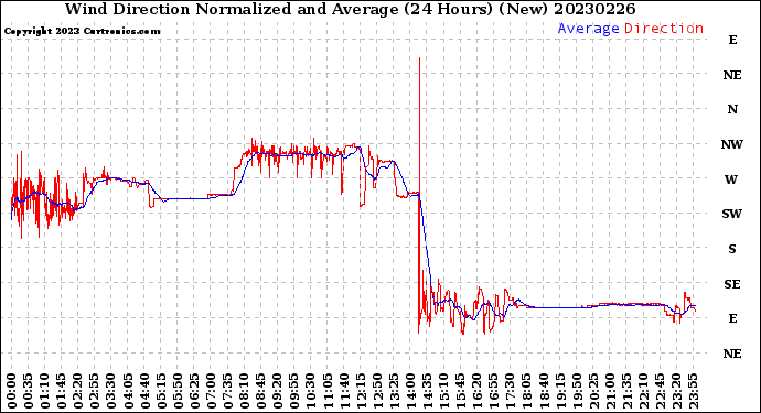 Milwaukee Weather Wind Direction<br>Normalized and Average<br>(24 Hours) (New)