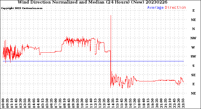 Milwaukee Weather Wind Direction<br>Normalized and Median<br>(24 Hours) (New)