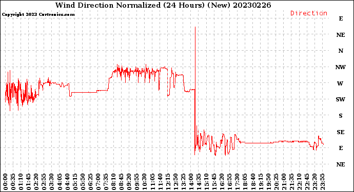 Milwaukee Weather Wind Direction<br>Normalized<br>(24 Hours) (New)