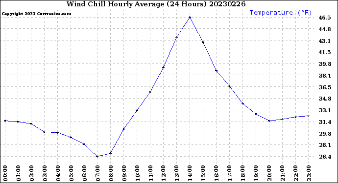 Milwaukee Weather Wind Chill<br>Hourly Average<br>(24 Hours)