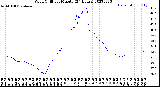 Milwaukee Weather Wind Chill<br>per Minute<br>(24 Hours)