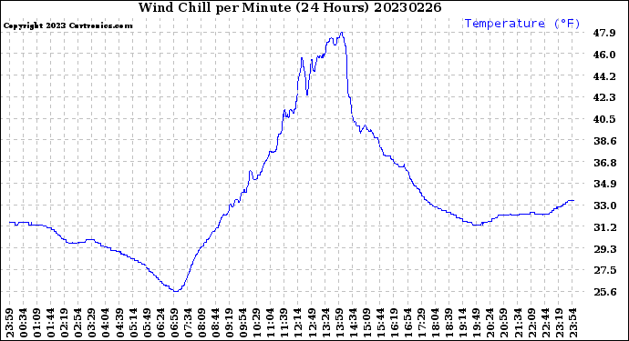 Milwaukee Weather Wind Chill<br>per Minute<br>(24 Hours)