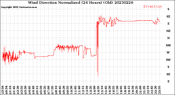 Milwaukee Weather Wind Direction<br>Normalized<br>(24 Hours) (Old)