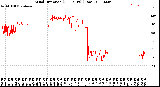 Milwaukee Weather Wind Direction<br>(24 Hours) (Raw)