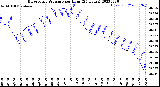 Milwaukee Weather Barometric Pressure<br>per Hour<br>(24 Hours)