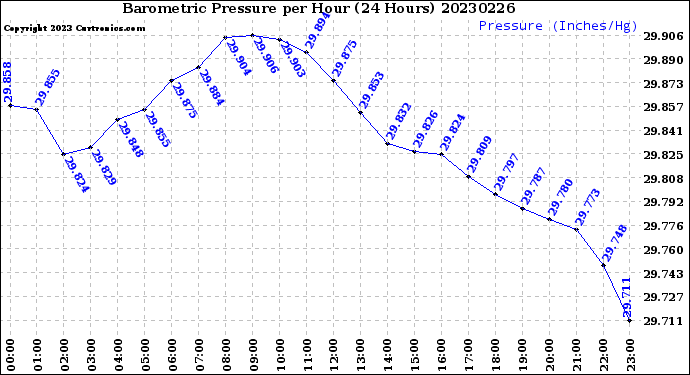 Milwaukee Weather Barometric Pressure<br>per Hour<br>(24 Hours)